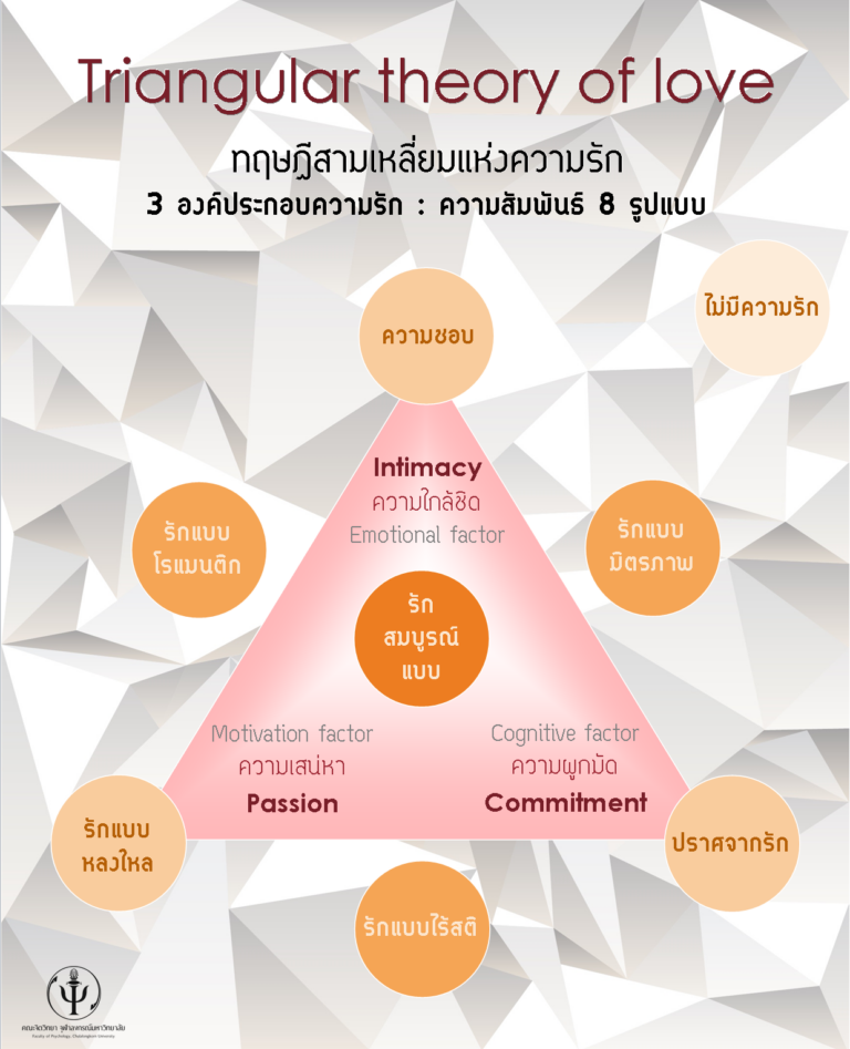 Triangular Theory Of Love Triangular theory of love - ทฤษฎีสามเหลี่ยมของความรัก[:] - คณะจิตวิทยา
